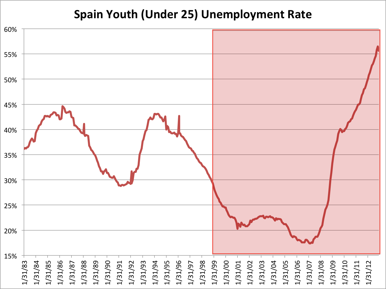 In Spain The Epicenter Of Europe S Youth Unemployment Crisis The Rate