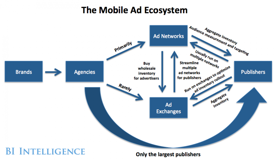 The Mobile Advertising Ecosystem Explained 