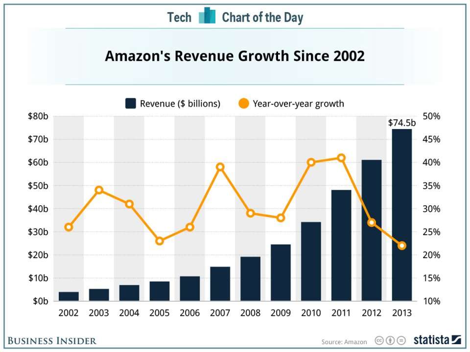 Chart Of The Day The Impressive Consistency Of Amazon Business