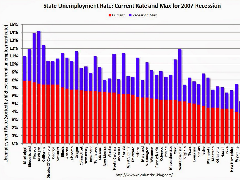 There S Not A Single State Anymore Where The Unemployment Rate Is Above