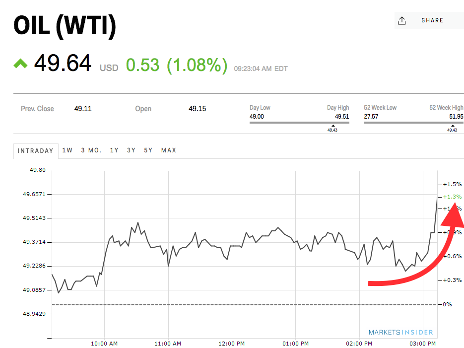 Crude Oil Spikes As More OPEC Rumors Surface Business Insider India