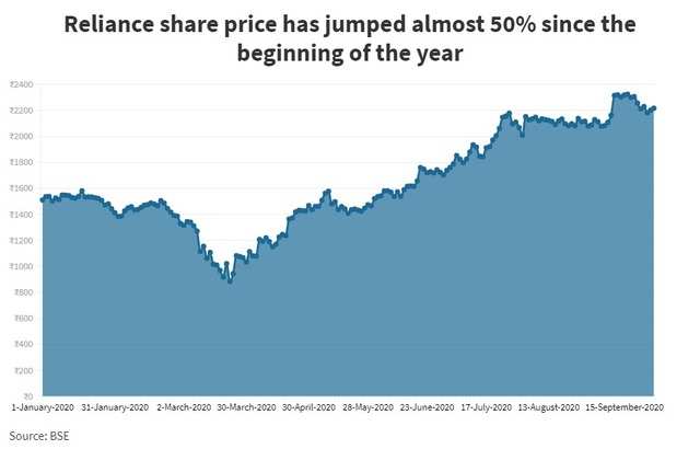 Mukesh Ambani Added Crore Per Hour To His Wealth In The Last Six Months Says Hurun Report