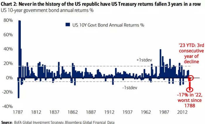 CHART OF THE DAY: US Treasurys are on track for their longest stretch of losses since 1787