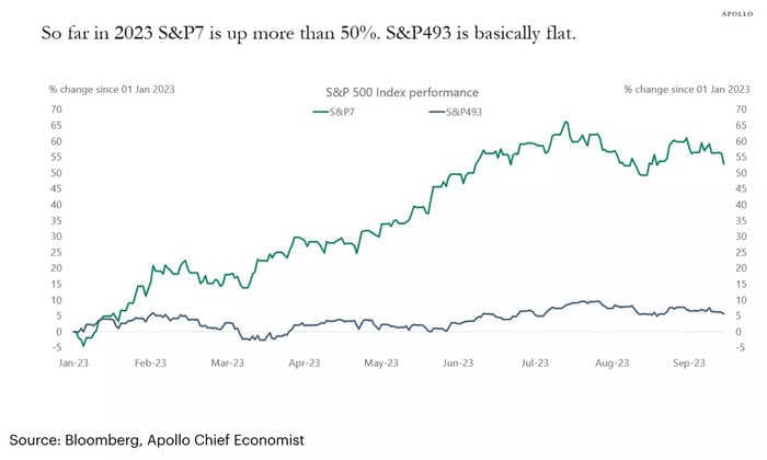 CHART OF THE DAY: The S&P 500's top 7 stocks have soared more than 50% in 2023, while everything else is 'basically flat'