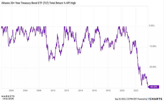 CHART OF THE DAY: US Treasury ETF suffers biggest meltdown on record as rates continue to surge