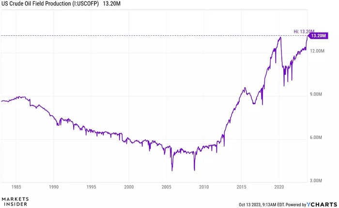 CHART OF THE DAY: US oil production hits record high amid rising geopolitical tensions