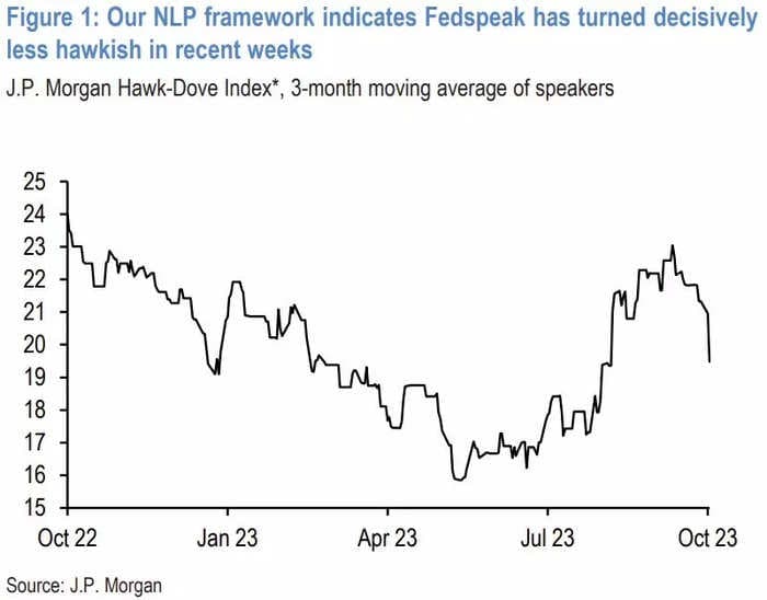 CHART OF THE DAY: A sign the Fed's rate hikes are finally over