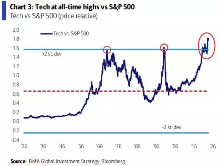 CHART OF THE DAY: Tech stocks are at record highs versus the S&P 500, eclipsing the dot-com bubble's peak