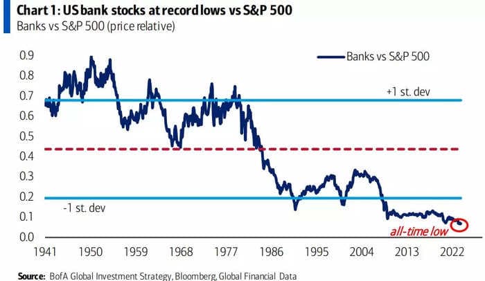 CHART OF THE DAY: US bank stocks hit all-time low relative to the S&P 500 as bond crash weakens balance sheets