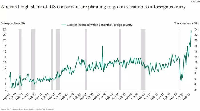 CHART OF THE DAY: What recession? A record number of US consumers plan to vacation in a foreign country in the next 6 months