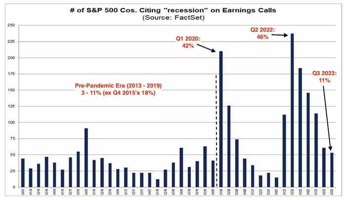 CHART OF THE DAY: Recession fears appear to be cooling among US companies