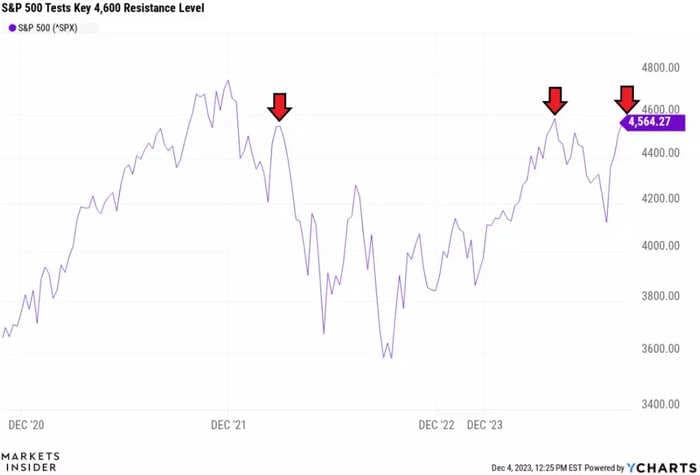 CHART OF THE DAY: The S&P 500 is running into an obstacle that could make or break the bull rally