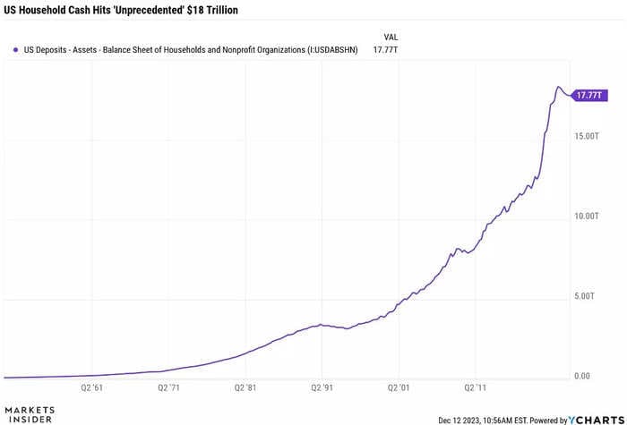 CHART OF THE DAY: US households are now sitting on an 'unprecedented' $18 trillion in liquid assets