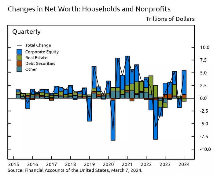 Americans saw their net worth soar to records last year thanks to the stock market