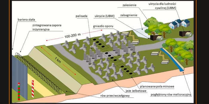 Image shows a 7-layer defensive line planned for the border between NATO and Russia