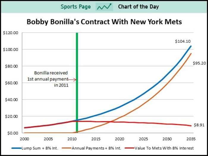 CHART: The Crazy Contract The Mets Gave Bobby Bonilla Was Actually Incredibly Smart