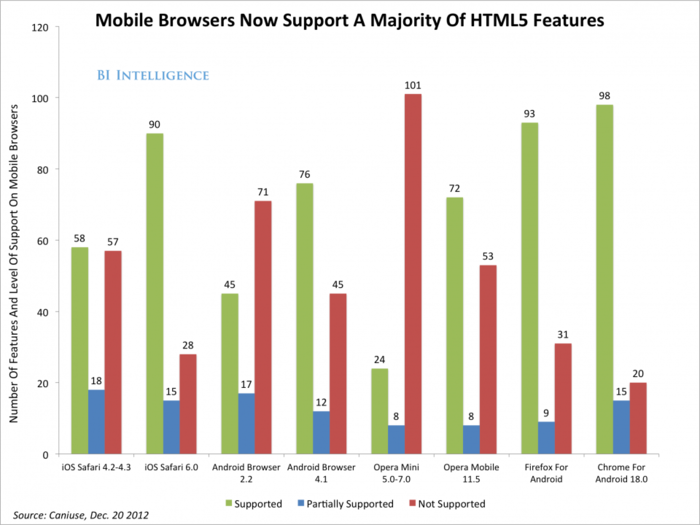 HTML5 vs. Apps: Where The Debate Stands Now, And Why It Matters