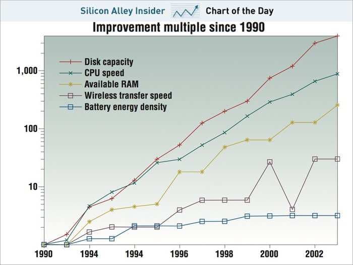 CHART OF THE DAY: The Depressing Truth About Battery Technology