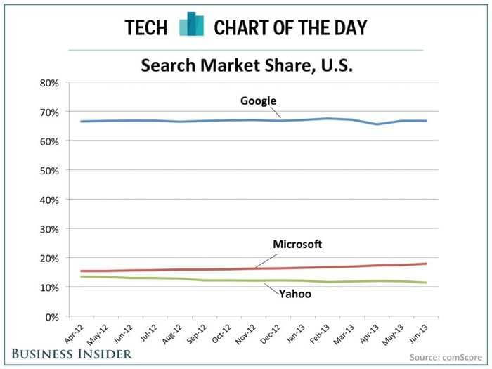 CHART OF THE DAY: A Year After Marissa Mayer Takes Over Yahoo, Its Search Share Hits A New Low