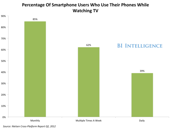 BII REPORT: The 'Second Screen' Industry Is Ready For Prime-Time