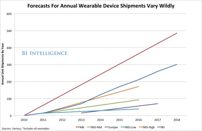 CHART: Market Estimates For Google Glass And Other Wearable Devices Are All Over The Place