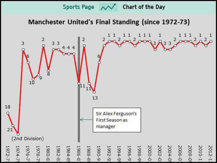 Sir Alex Ferguson's Dominance With Manchester United Was Unmatched