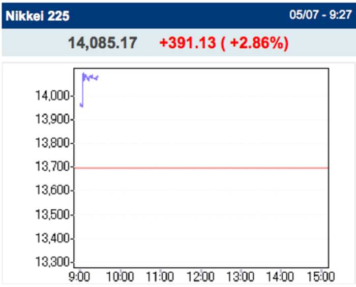 Japan Is On Another Huge Tear, Surging Past 14,000