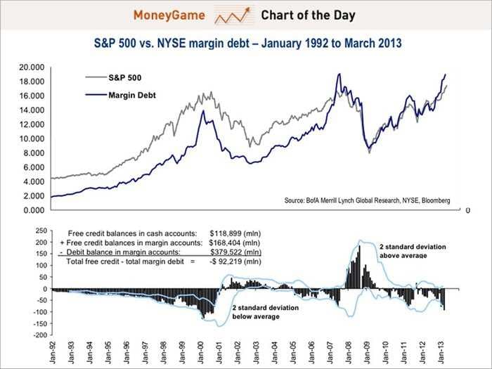 CHART OF THE DAY: Investors Are Leveraging Their Stock Market Bets Like It's 2007