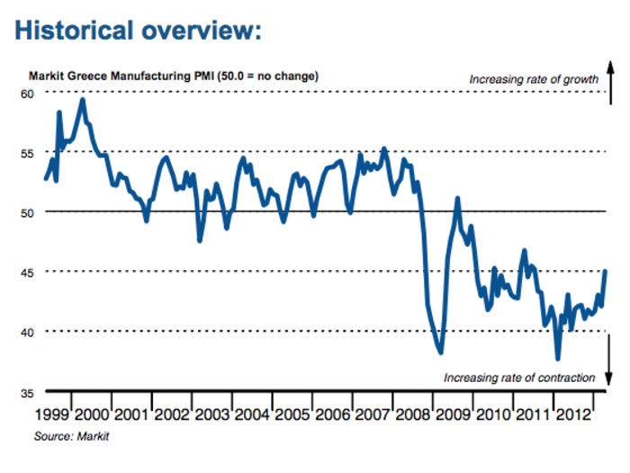 WAIT: Is This A Chart Of Greece Turning A Corner?