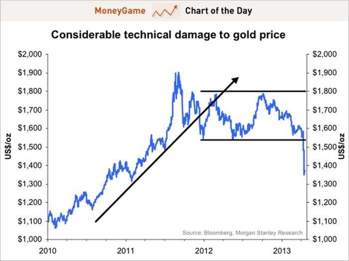 CHART OF THE DAY: This Brutally Simple Gold Chart Speaks For Itself