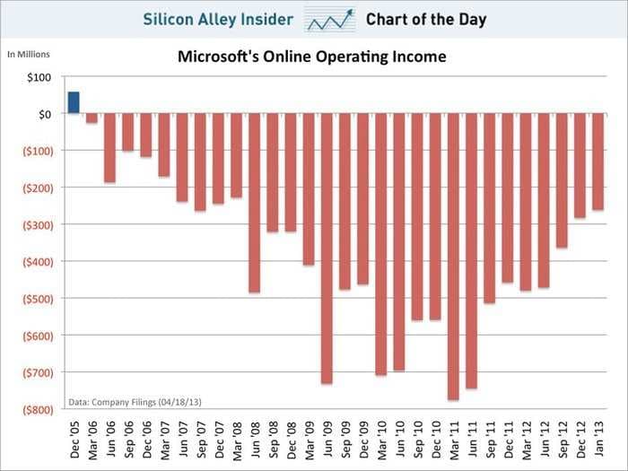 CHART OF THE DAY: The Microsoft Online Money Pit