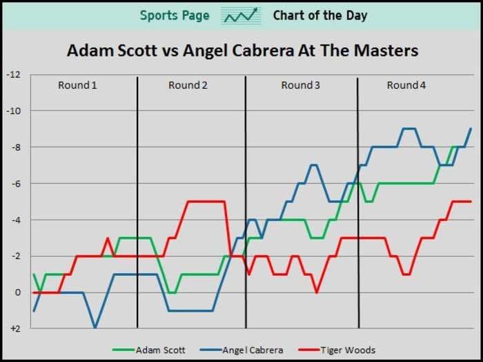 After Early Struggles, Adam Scott Showed Great Consistency To Win The Masters