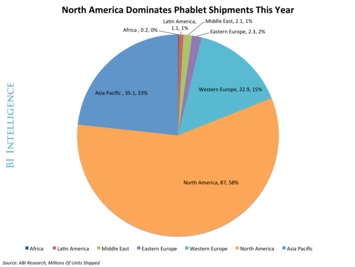 BII REPORT: Why The Rise Of Phablets Matters