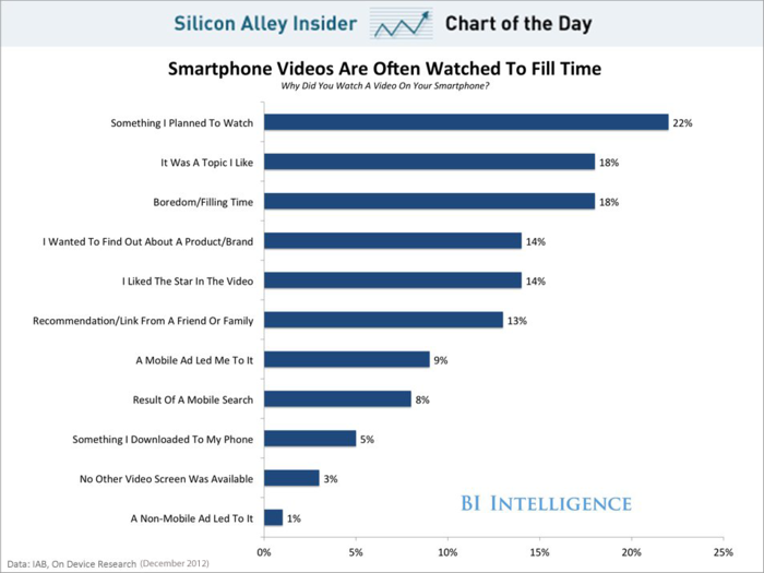 CHART OF THE DAY: Why People Watch Video On Their Smartphones