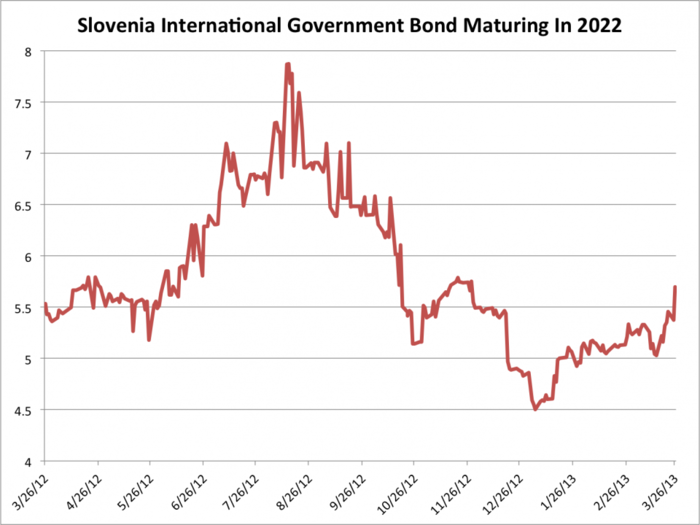 And Now Borrowing Costs Are Jumping In Slovenia...