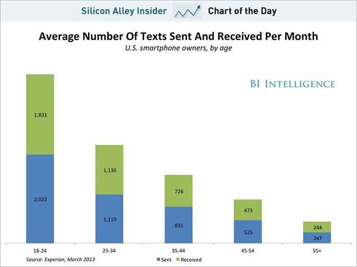 CHART OF THE DAY: Kids Send A Mind Boggling Number Of Texts Every Month