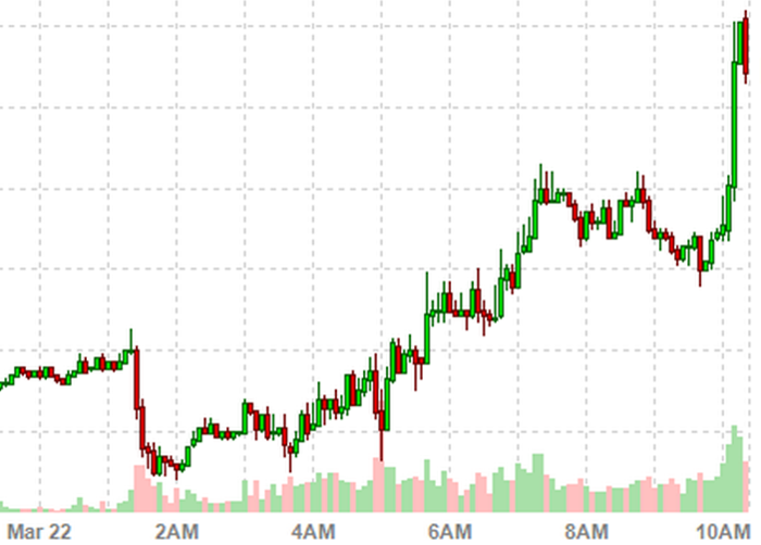 Euro Surging - Cypriot Leaders Hopeful For Deal In The Next Few Hours