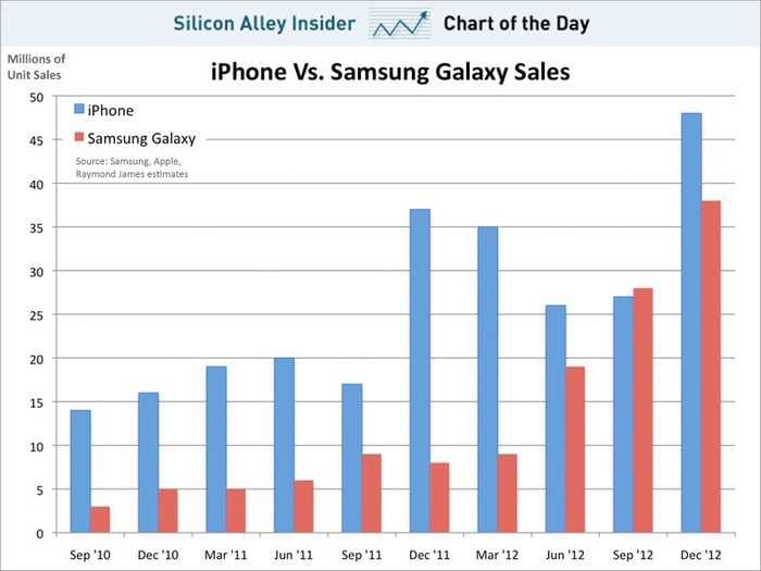 CHART OF THE DAY: How Many Times Has Samsung's Galaxy Line Outsold The iPhone?