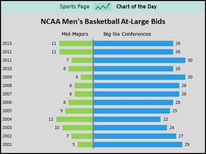 Mid-Majors May Finally Be Here To Stay In The NCAA Tournament
