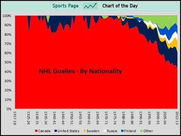 Nationalities Of Goalies Shows The Internationalization Of The NHL