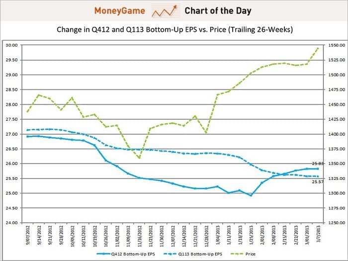 CHART OF THE DAY: A Developing Stock Market Trend Continues To Make The Bears Look Like Fools