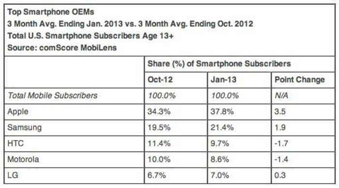 BII MOBILE INSIGHTS: Apple Gains Most In U.S. Smartphone Market Share