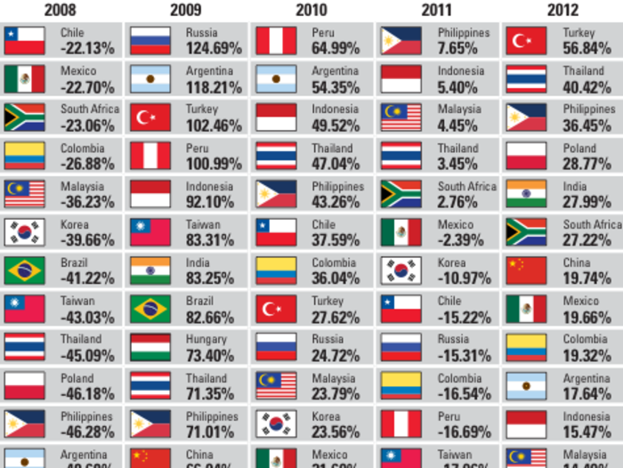 This Colorful Table Shows Why You Should Diversify Your Emerging Markets Portfolio