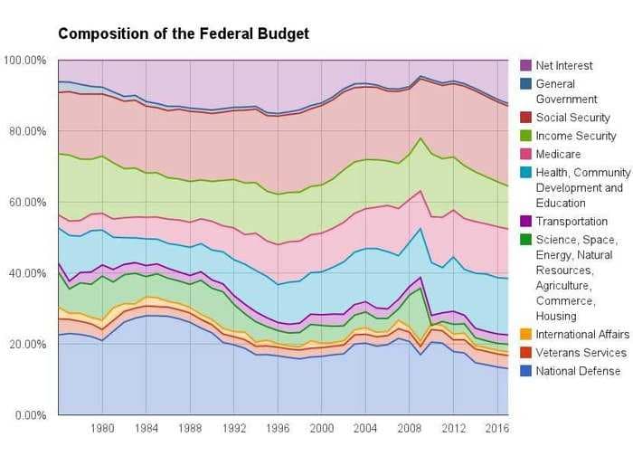 After Sequestration, A Shocking Proportion Of Government Spending Will Be On Entitlements
