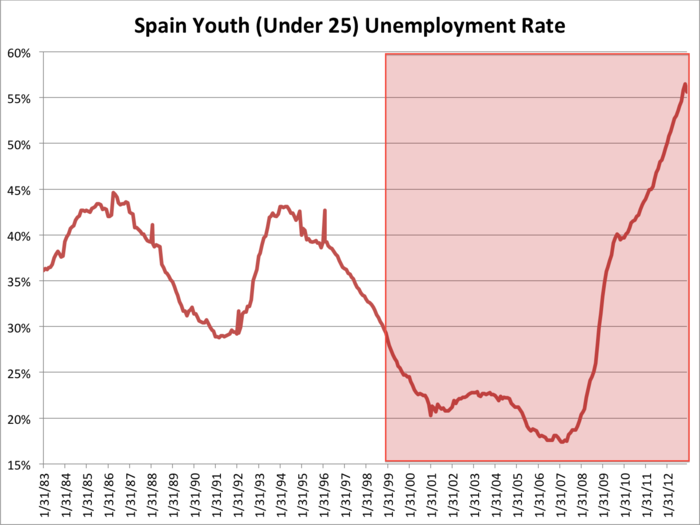 Europe's Youth Unemployment Nightmare In 18 Charts