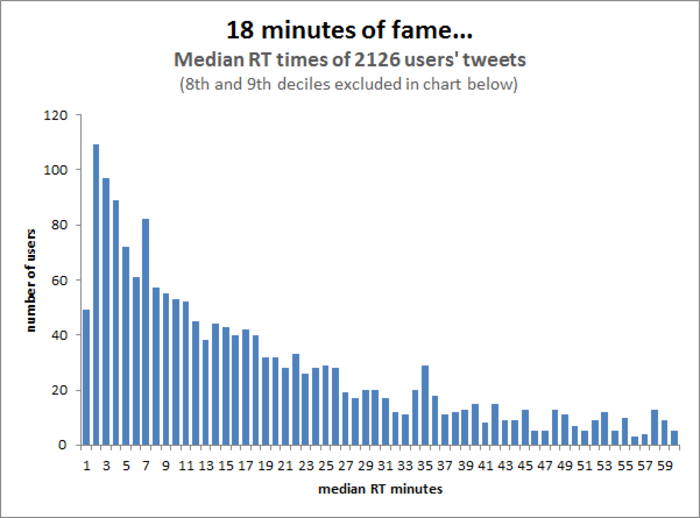 Here's How To Measure Influence On Twitter