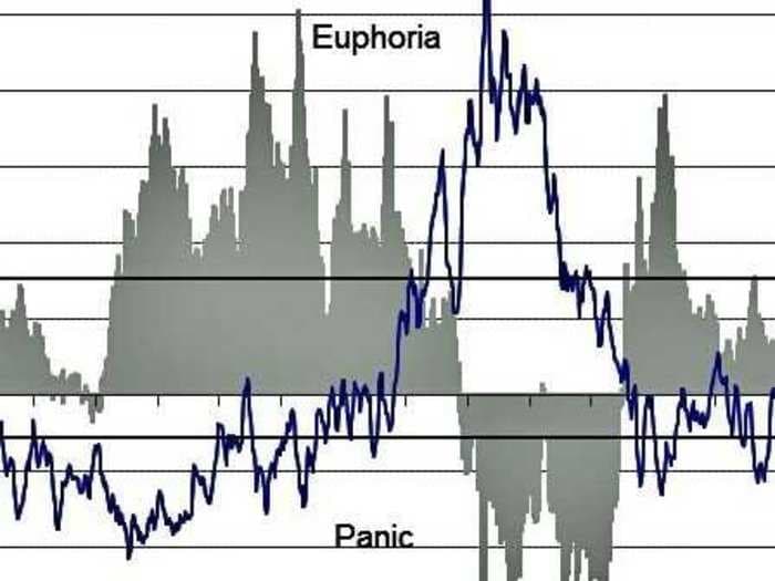 CITI: Stock Market Sentiment Is Perilously Close To All-Out Euphoria