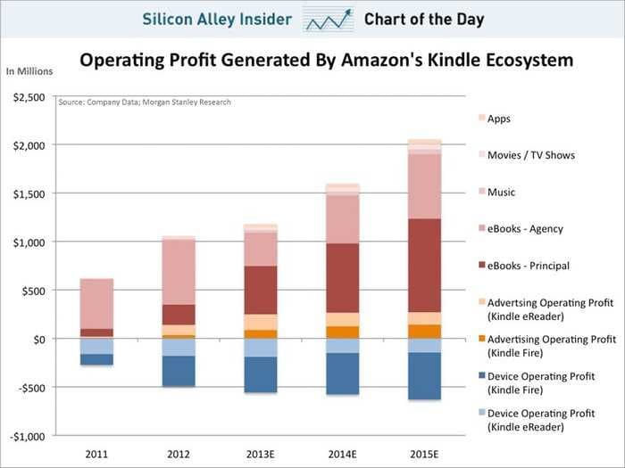 CHART OF THE DAY: How Much Money Amazon Is Making From The Kindle