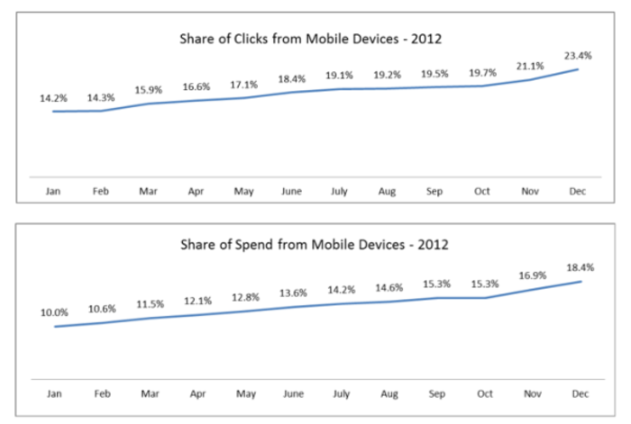 Mobile Will Drive One-Third Of Paid Search Clicks By Year-End