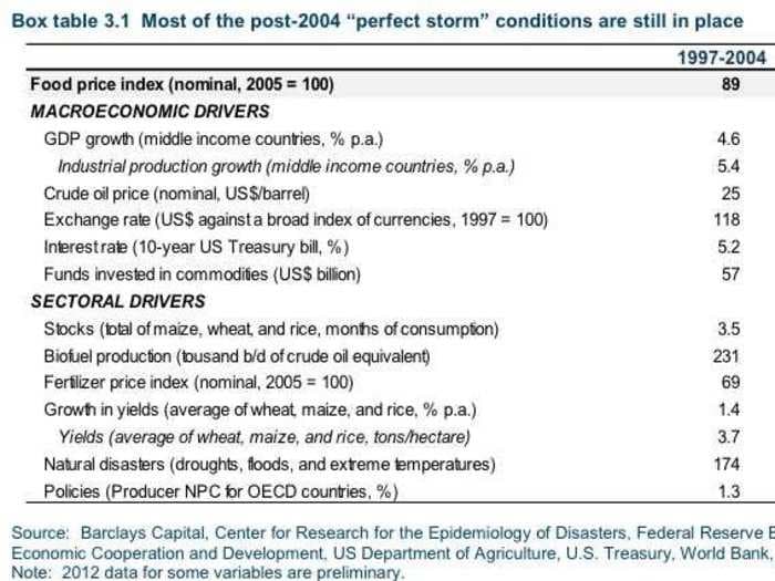 The 'Perfect Storm' Of Conditions That Has Worldwide Food Prices Surging, Itemized